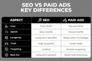 SEO vs Google Ads comparison digital marketing strategy